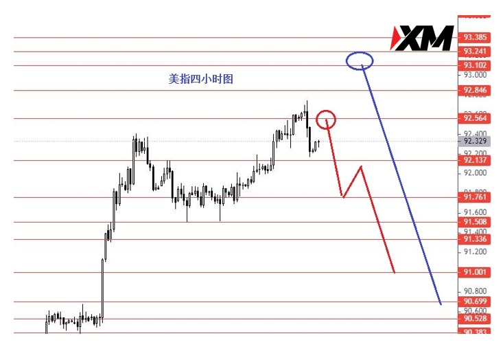 XM 激进者分批轻仓高空美指