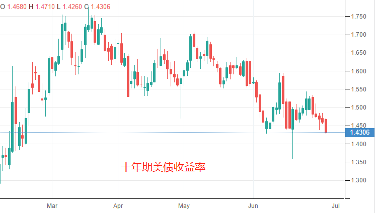 ATFX汇评：非农就业报告好坏参半，美元指数高位收阴