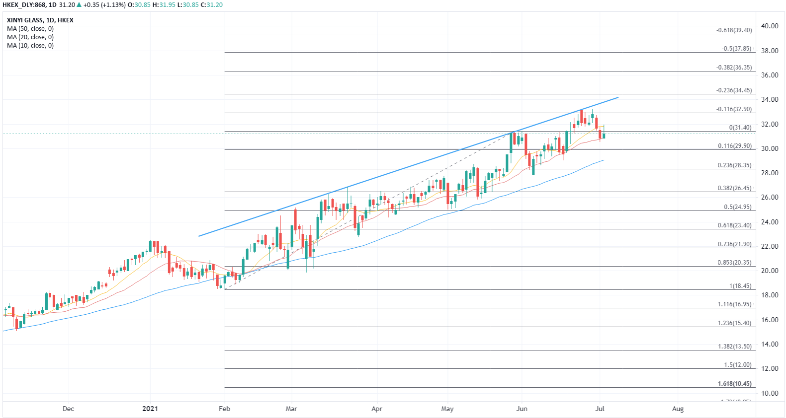 ATFX：今年累计涨超45%的信义玻璃，股价还能否继续破顶？