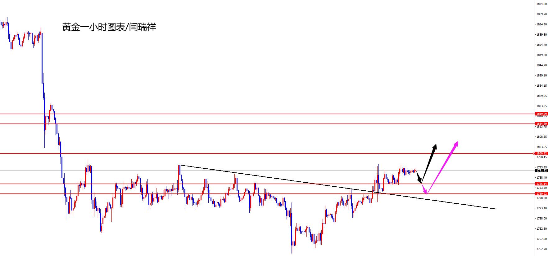 闫瑞祥：黄金即将突破1797，欧美直接多看上涨