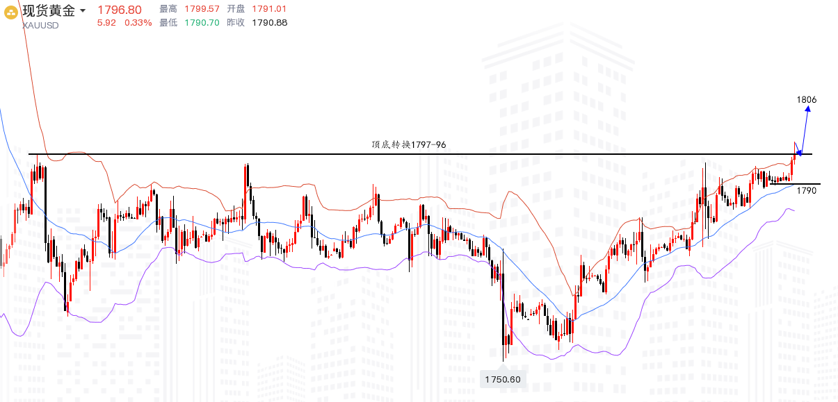 沈皓南：黄金早间破高，顺势而为1797多