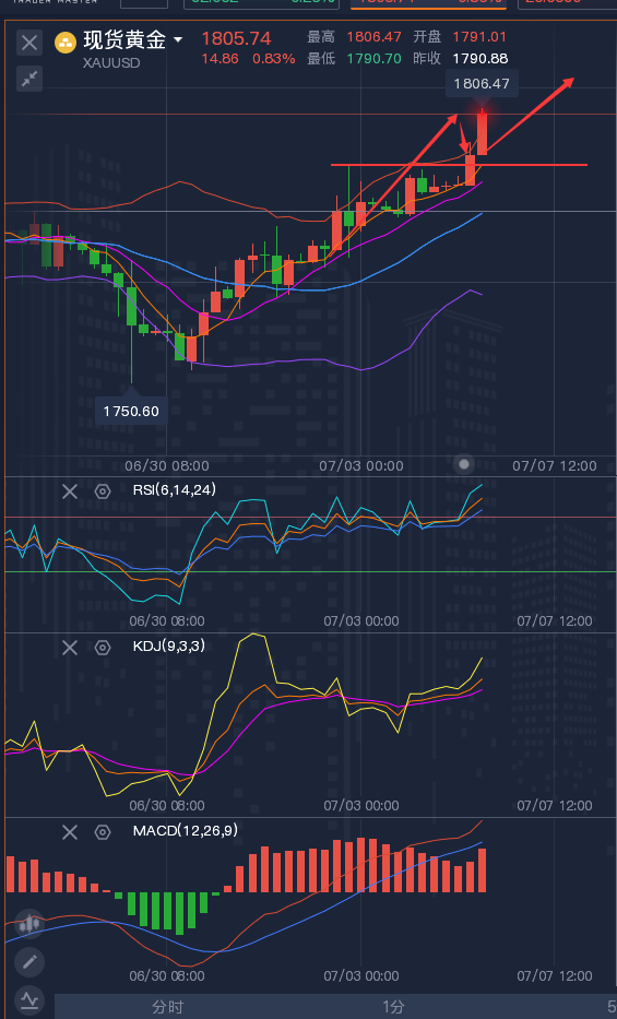 龚关铭：7.6黄金涨势归来，原油震荡上升以时间换空间！