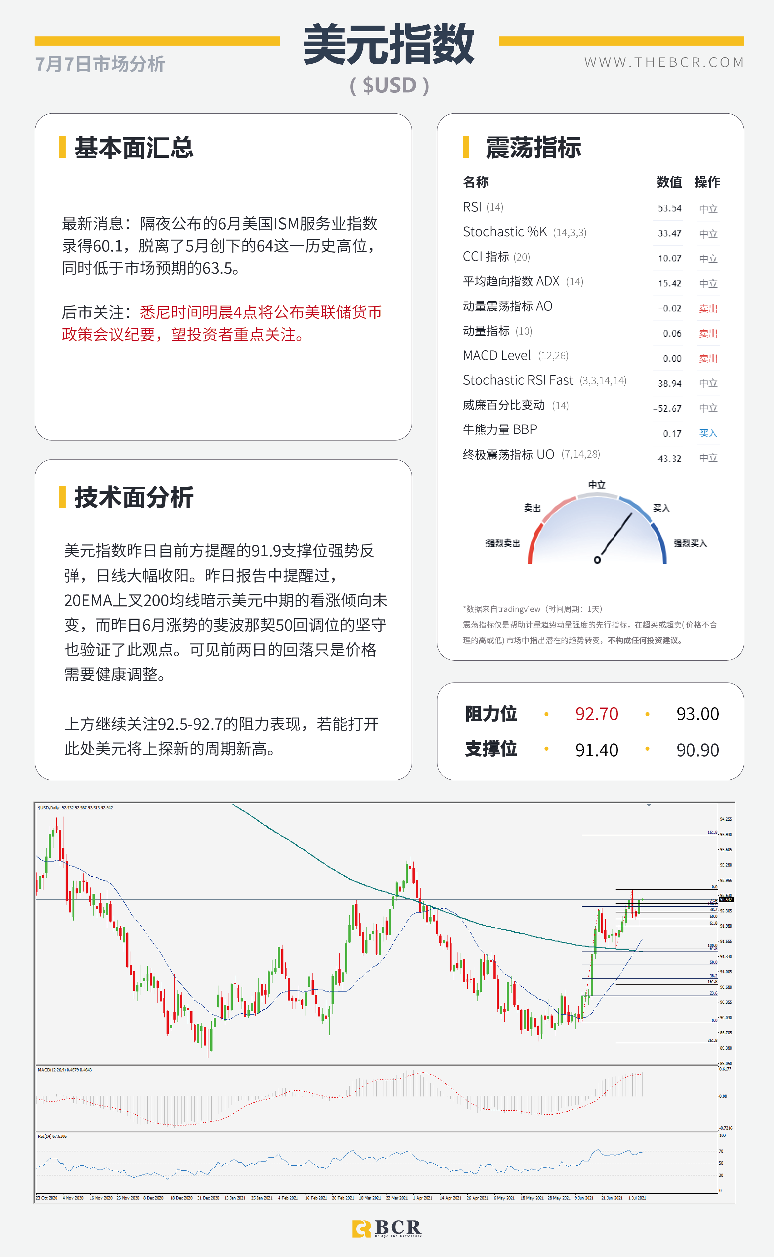 【BCR今日市场分析2021.7.7】FED会议纪要明晨催化市场 拒绝加息澳元冲高回落