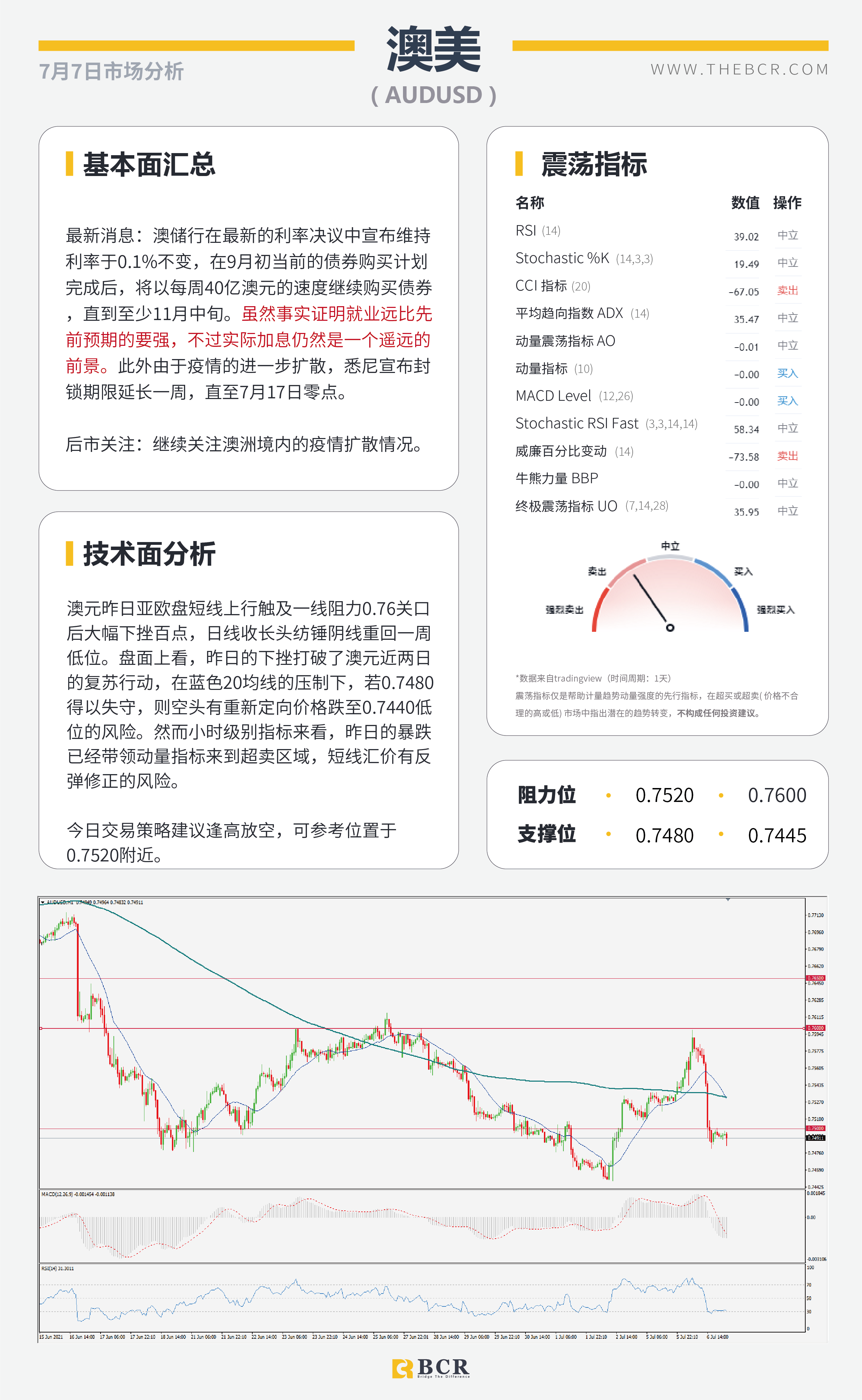 【BCR今日市场分析2021.7.7】FED会议纪要明晨催化市场 拒绝加息澳元冲高回落