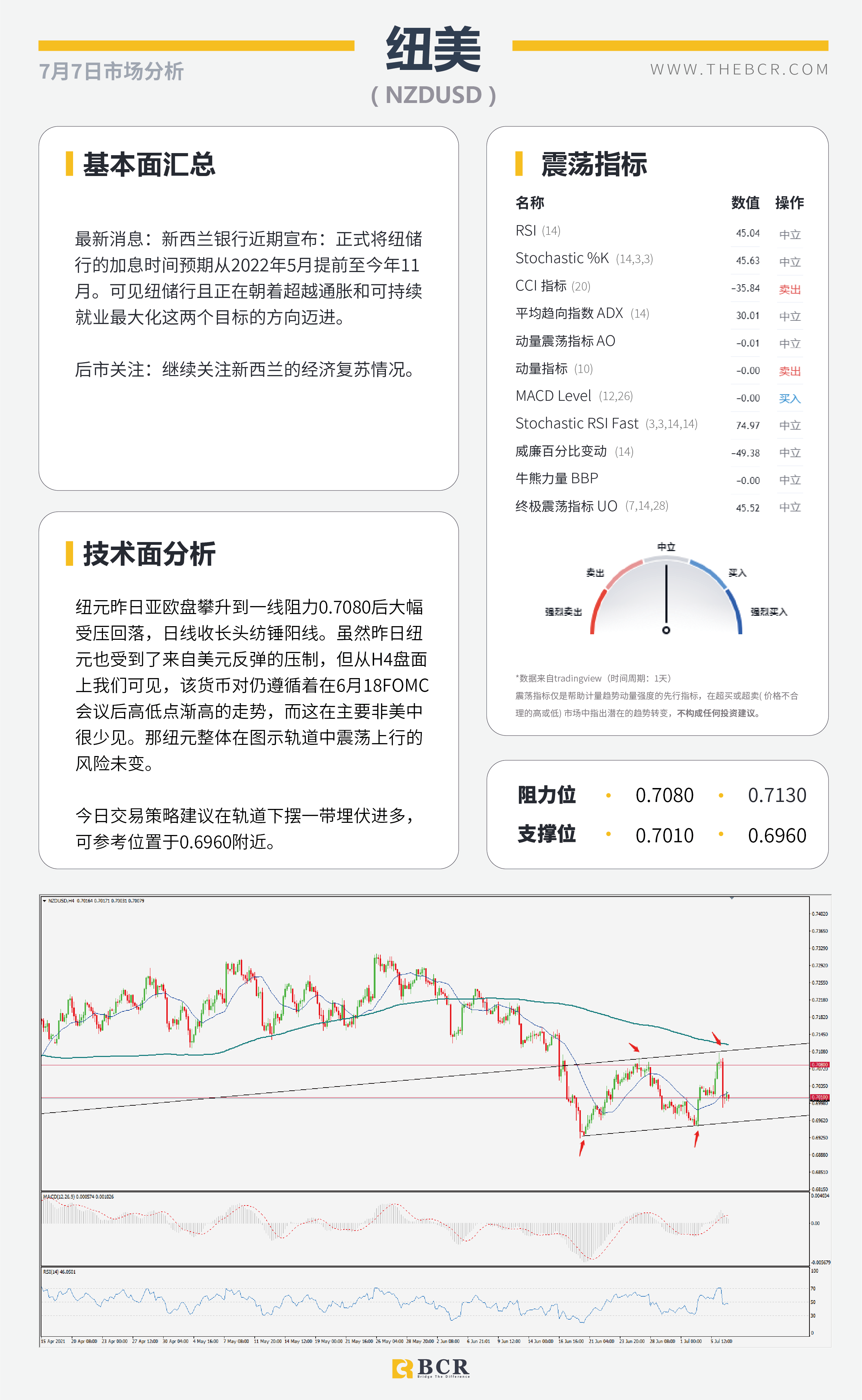 【BCR今日市场分析2021.7.7】FED会议纪要明晨催化市场 拒绝加息澳元冲高回落