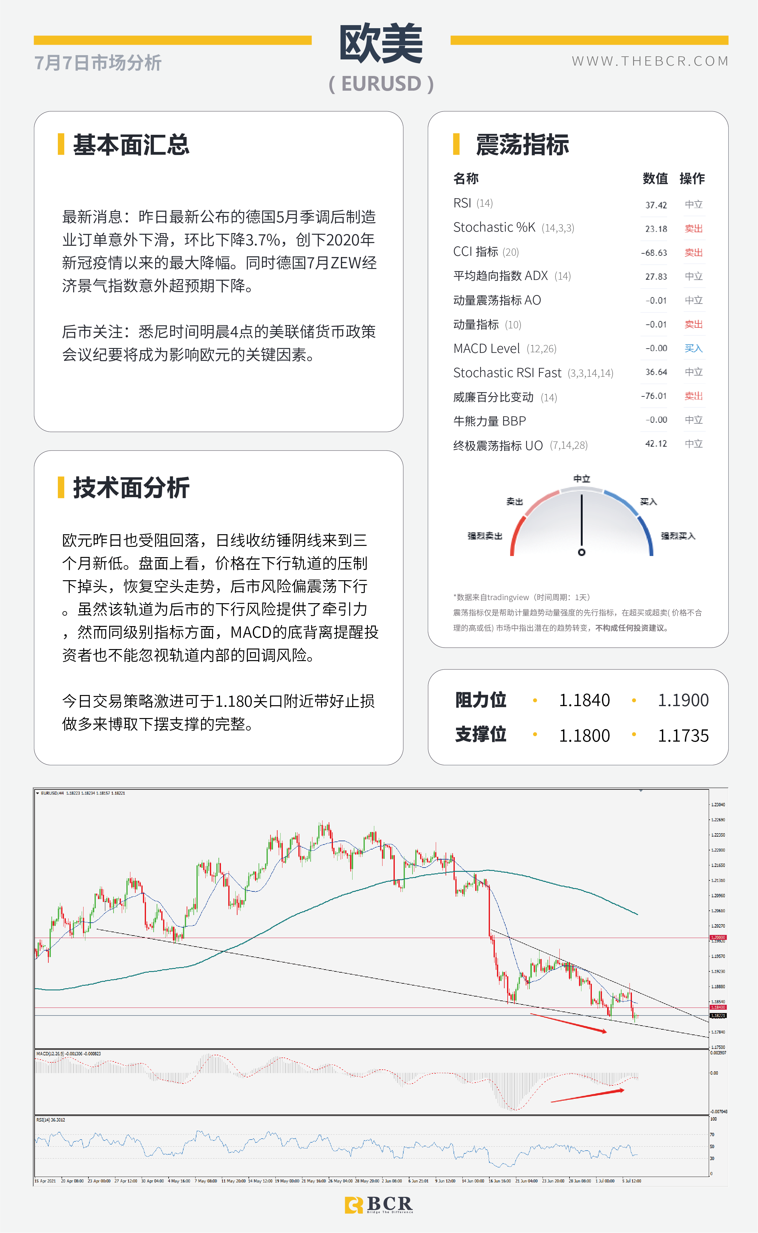 【BCR今日市场分析2021.7.7】FED会议纪要明晨催化市场 拒绝加息澳元冲高回落