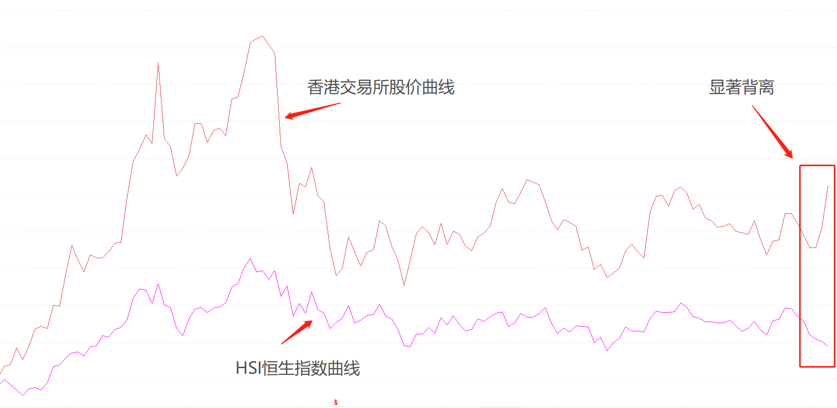 ATFX港股：恒生指数跌破震荡区间下轨，香港交易所股价逆势大涨