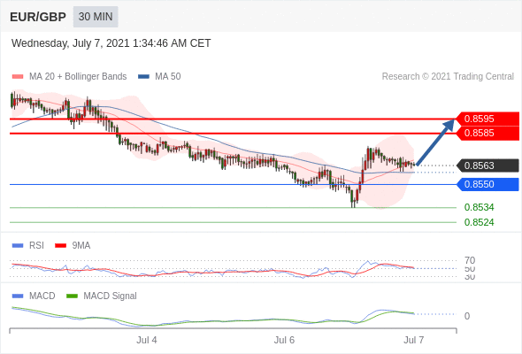 FxPro浦汇：2021年7月7日欧洲开市前，每日技术分析