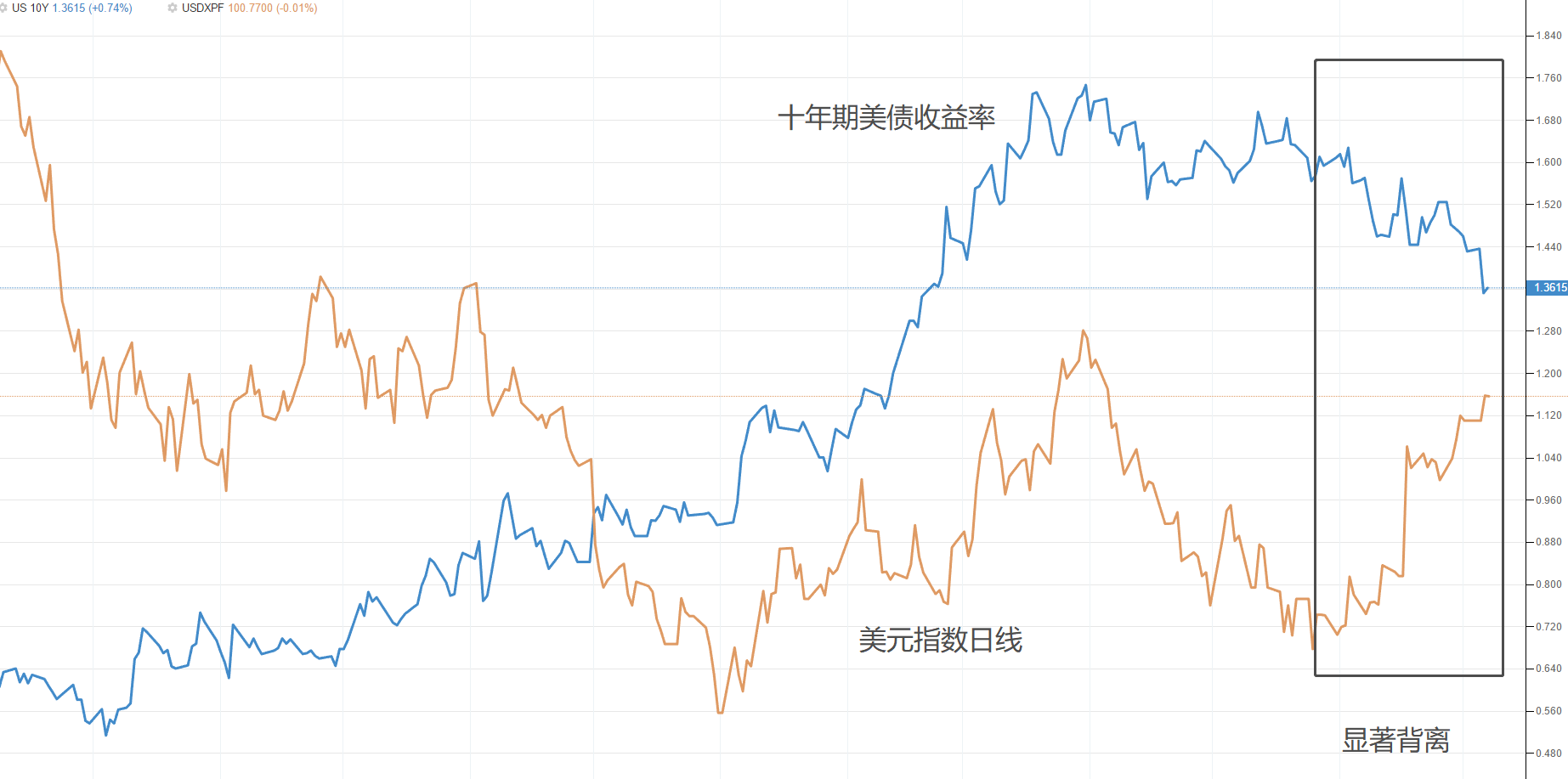 ATFX汇评：美债收益率持续下跌，美元指数却保持涨势