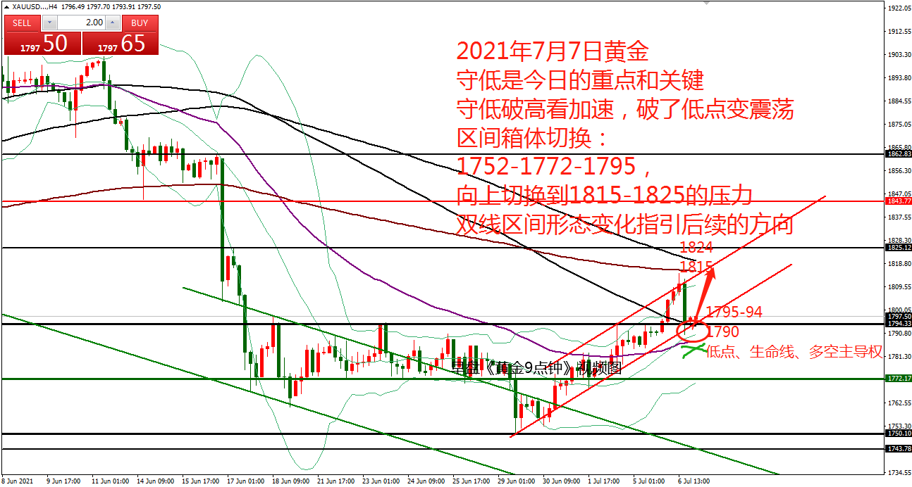 何小冰：黄金低多又又盈，守低是关键 07.07