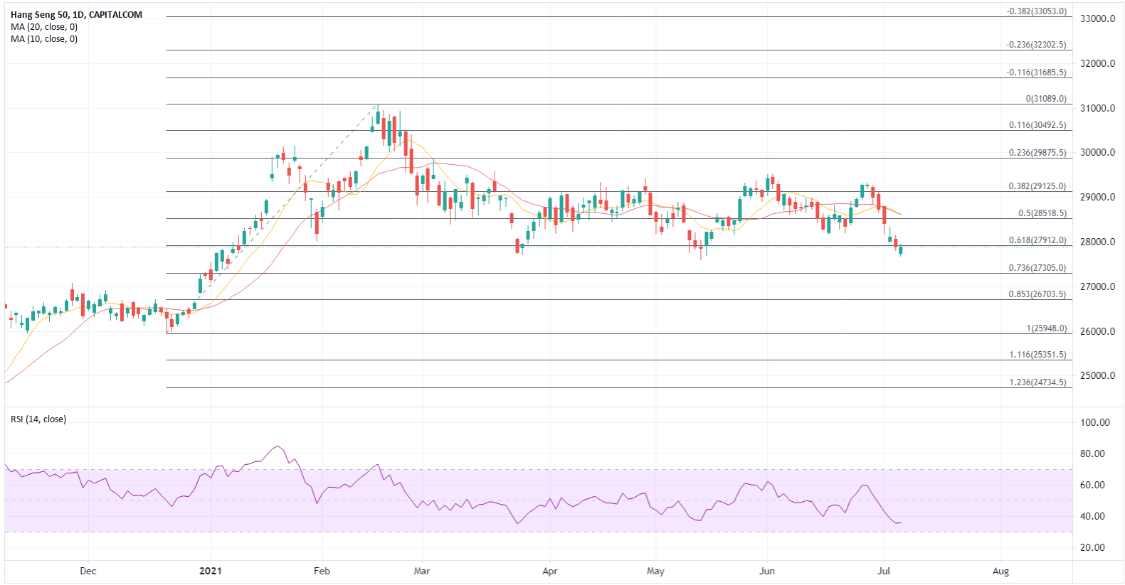 ATFX：监管加码担忧带来沽压，新经济股可能拉低港股表现