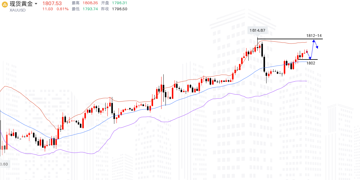 沈皓南：黄金继续逼空上涨，先回调1802则多