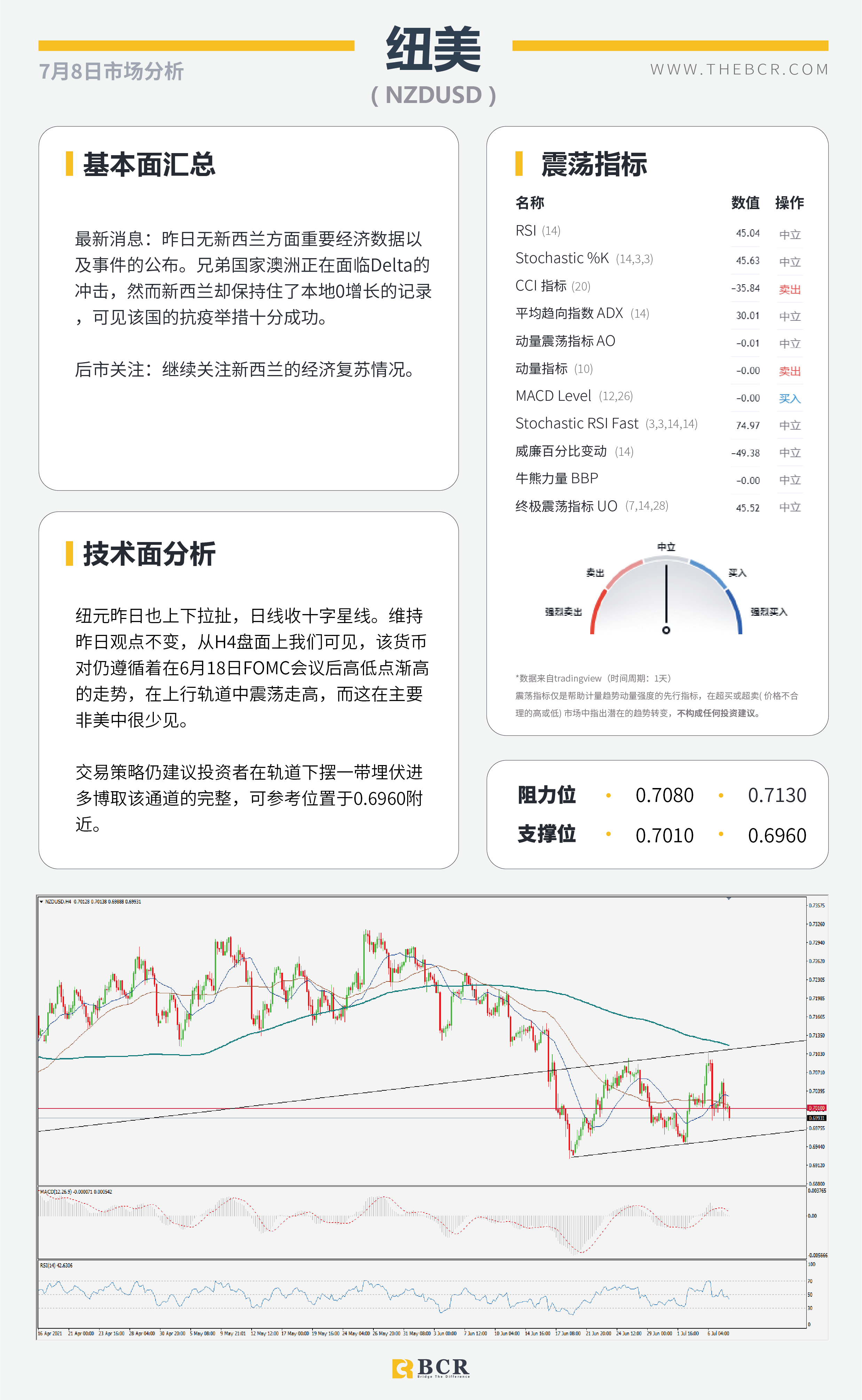 【BCR今日市场分析2021.7.8】英国决定同病毒共存 Delta肆虐EIA下调预期