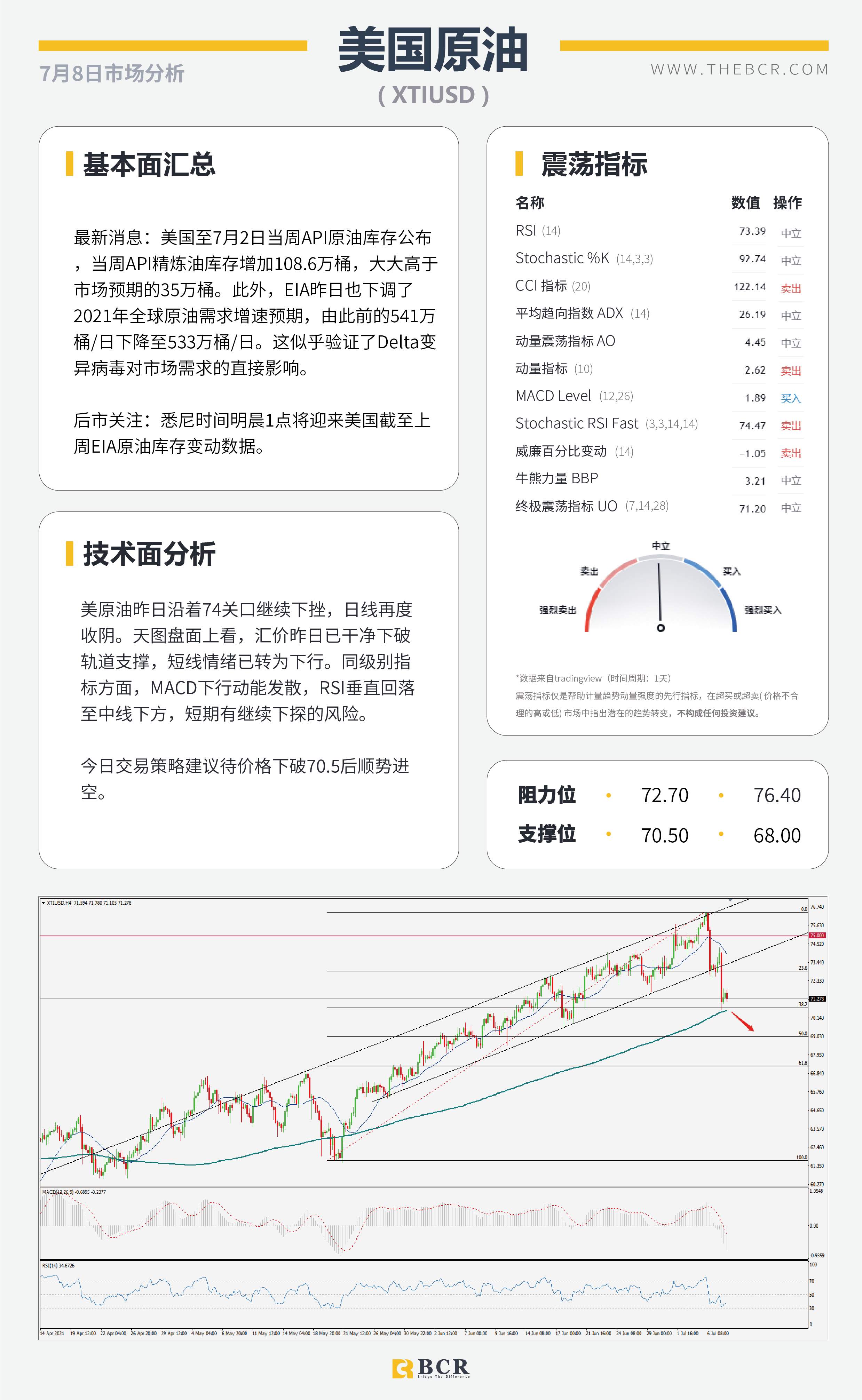 【BCR今日市场分析2021.7.8】英国决定同病毒共存 Delta肆虐EIA下调预期