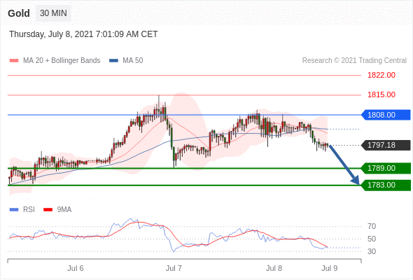 FxPro浦汇：2021年7月8日欧洲开市前，每日技术分析