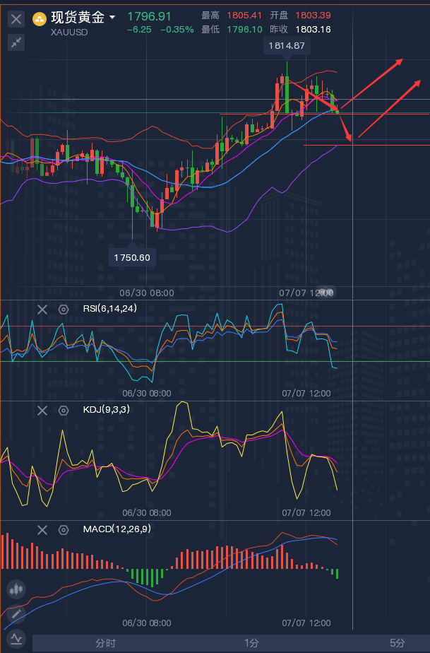 龚关铭：7.8黄金多空都能操作，原油摇摇欲继续坠！