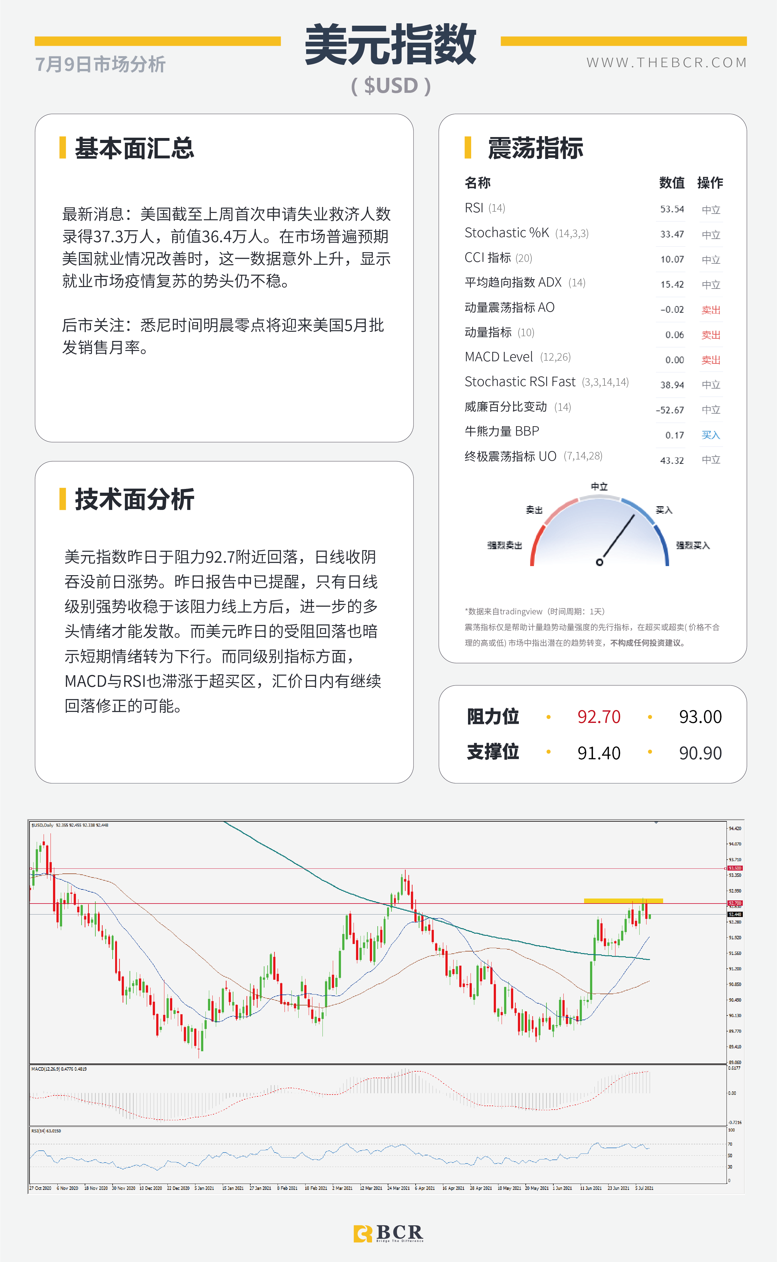 【BCR今日市场分析2021.7.9】美国就业复苏再受质疑 情绪低迷商品货币受阻