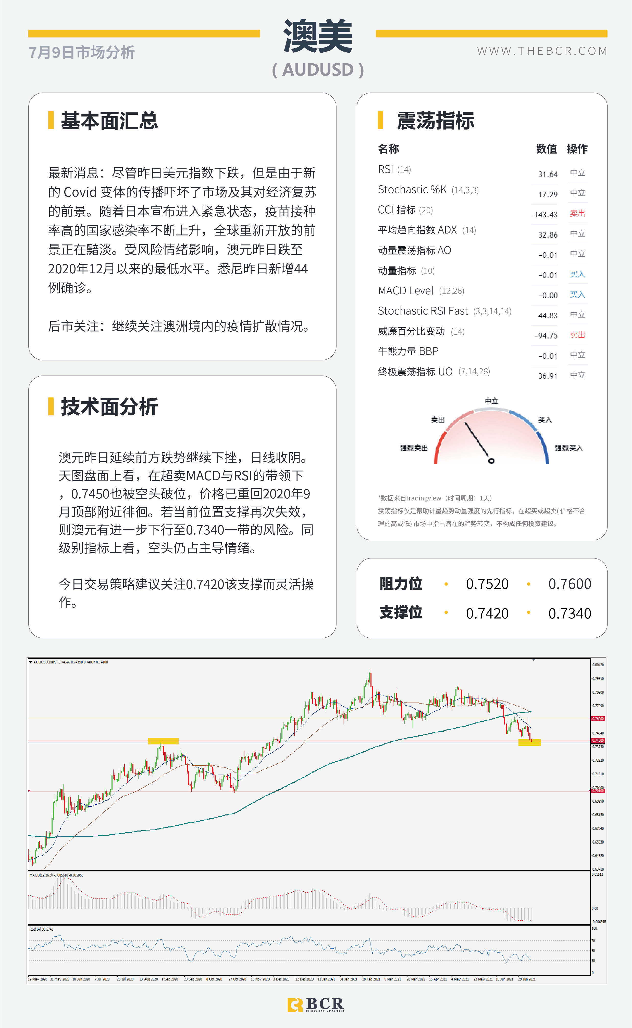 【BCR今日市场分析2021.7.9】美国就业复苏再受质疑 情绪低迷商品货币受阻