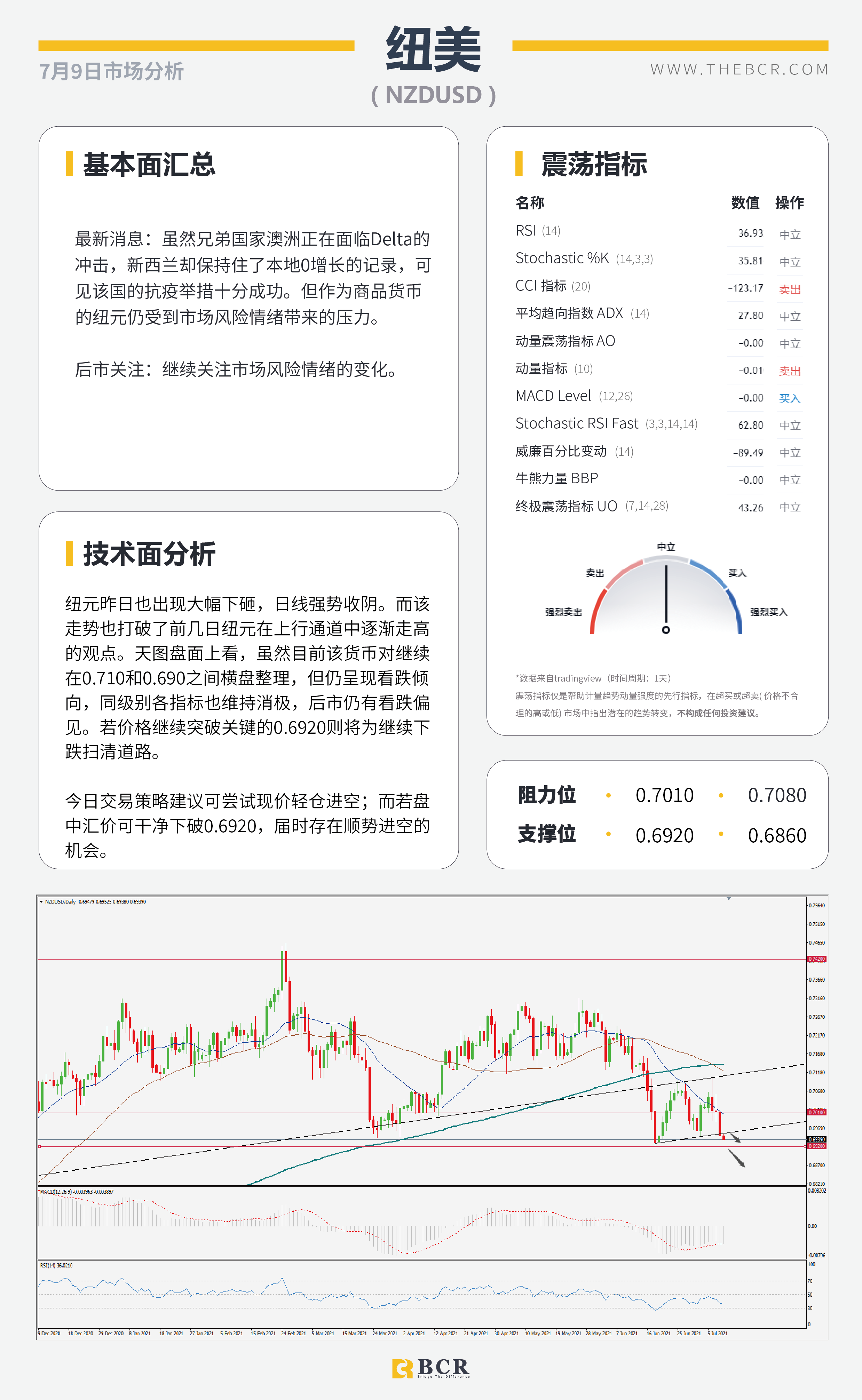 【BCR今日市场分析2021.7.9】美国就业复苏再受质疑 情绪低迷商品货币受阻