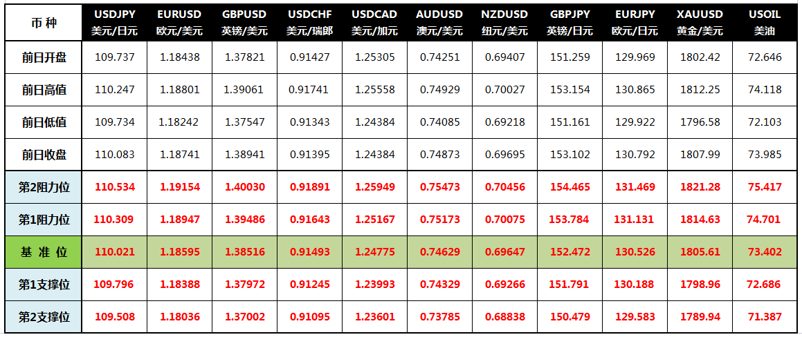 CWG Markets: 美元和日元走低 高风险货币受青睐