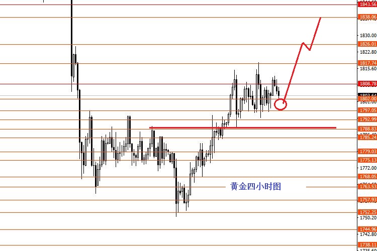 张果彤：美指回落黄金继续上行