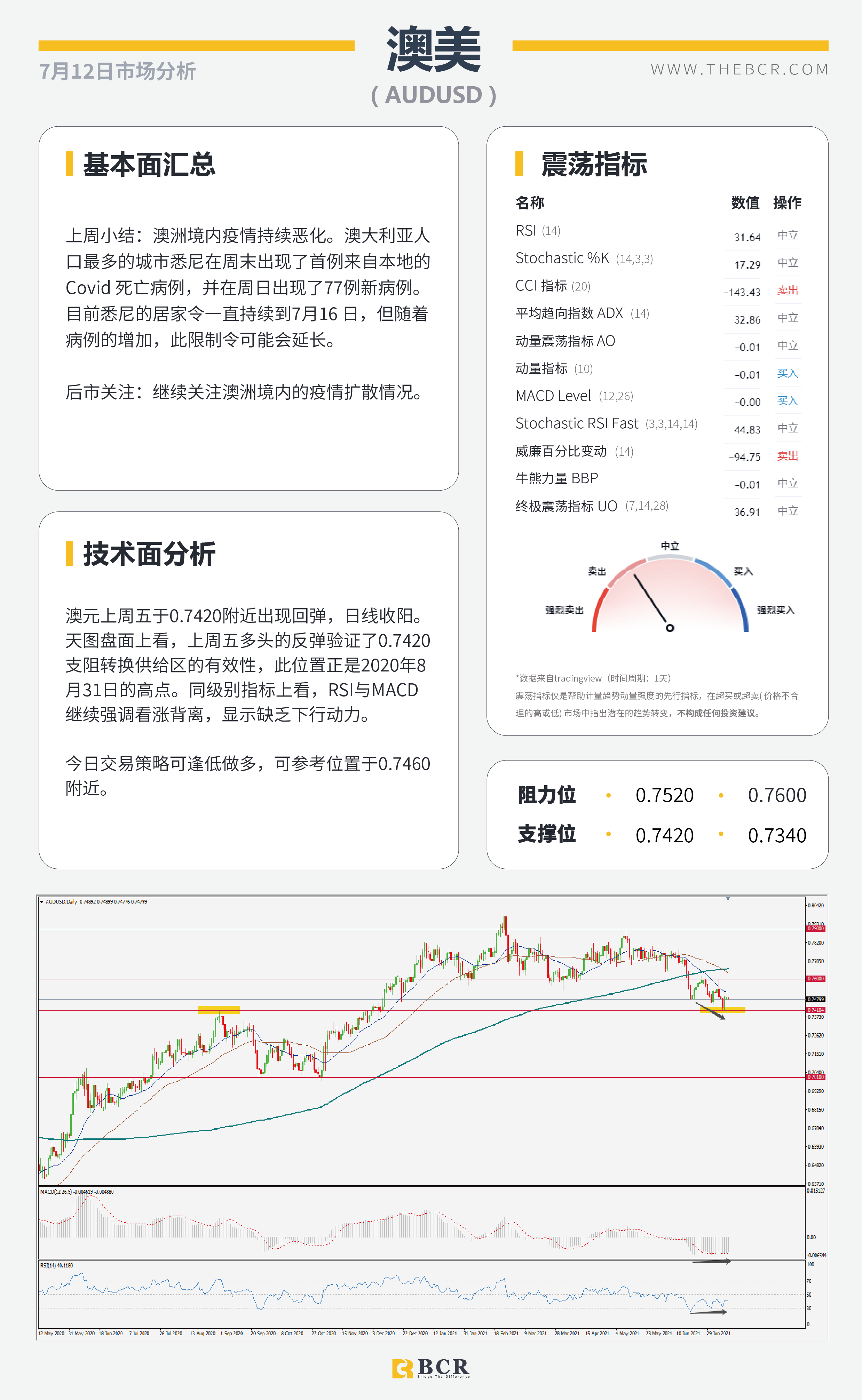 【BCR今日市场分析2021.7.12】金价多头仍困于通道 英镑复苏得益病毒共存