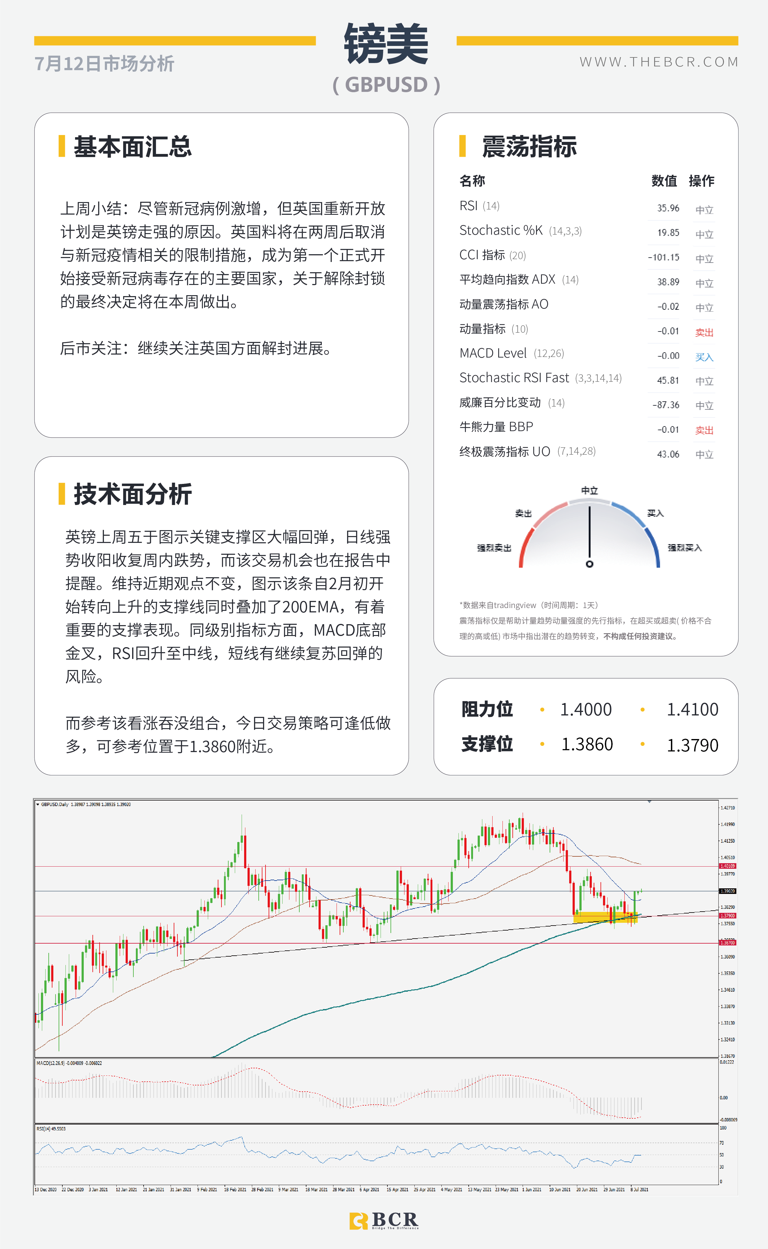 【BCR今日市场分析2021.7.12】金价多头仍困于通道 英镑复苏得益病毒共存