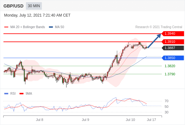 FxPro浦汇：2021年7月12日欧洲开市前，每日技术分析