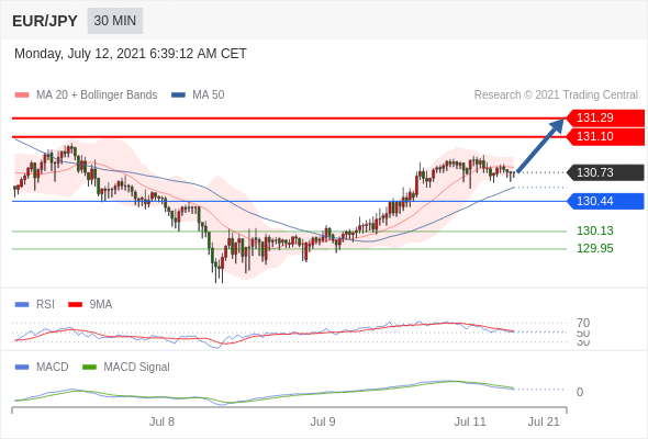 FxPro浦汇：2021年7月12日欧洲开市前，每日技术分析