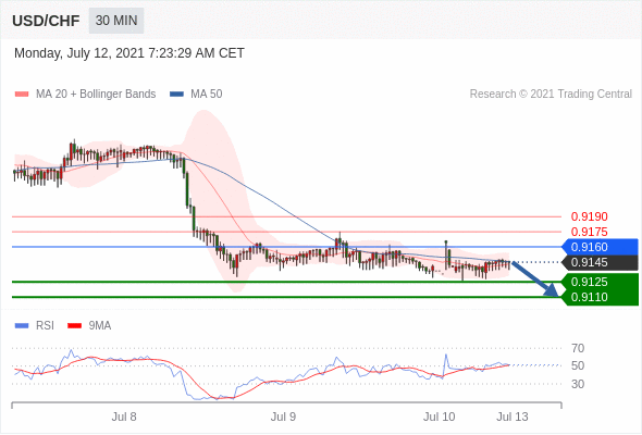 FxPro浦汇：2021年7月12日欧洲开市前，每日技术分析