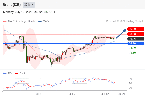 FxPro浦汇：2021年7月12日欧洲开市前，每日技术分析