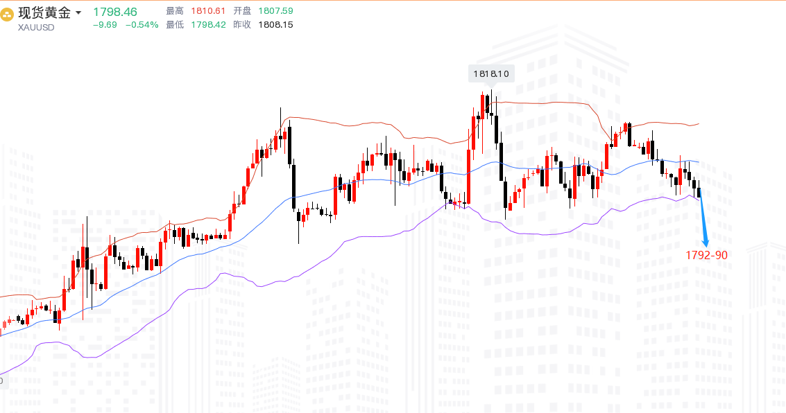 沈皓南：黄金稍偏弱，激进1800-01直接空