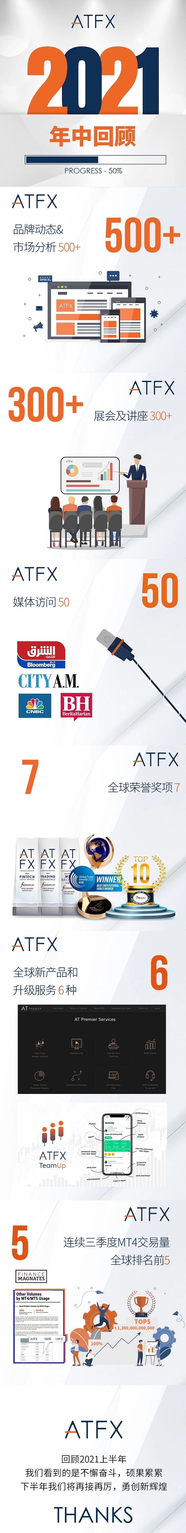 ATFX 公布2021上半年关键数据，多项创举领跑业内