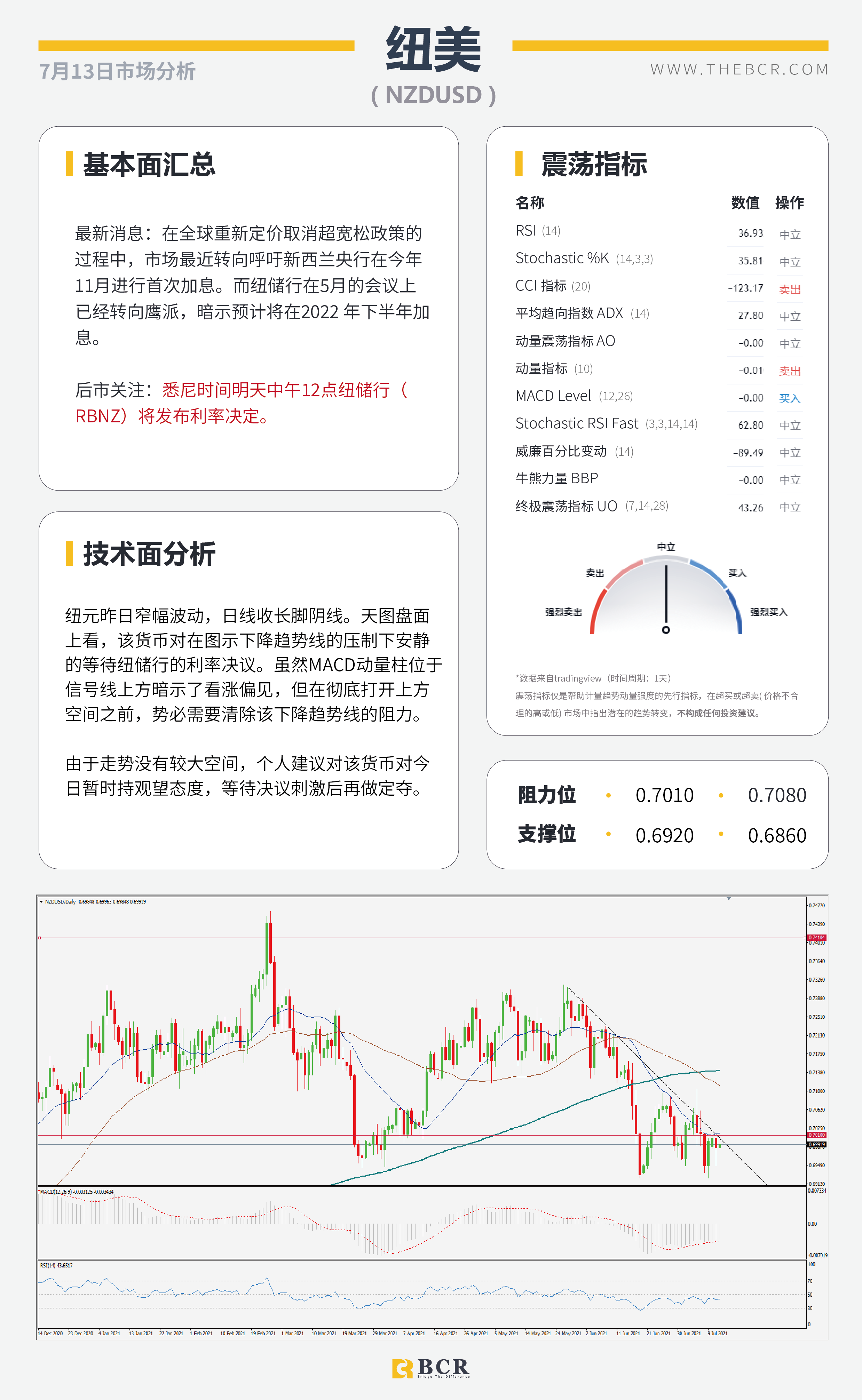 【BCR今日市场分析2021.7.13】美国CPI今晚关键催化 黄金迎接重大考验