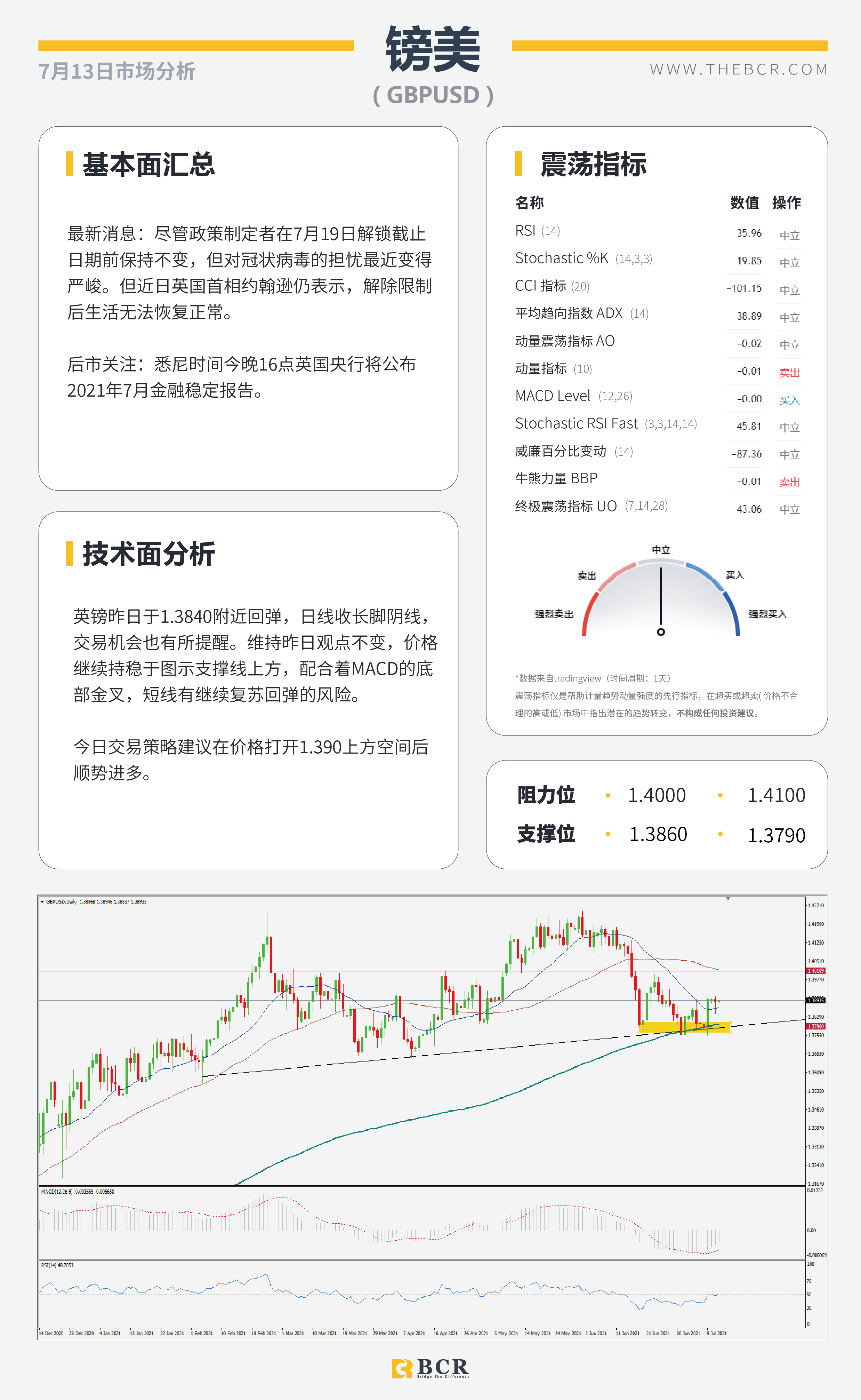 【BCR今日市场分析2021.7.13】美国CPI今晚关键催化 黄金迎接重大考验