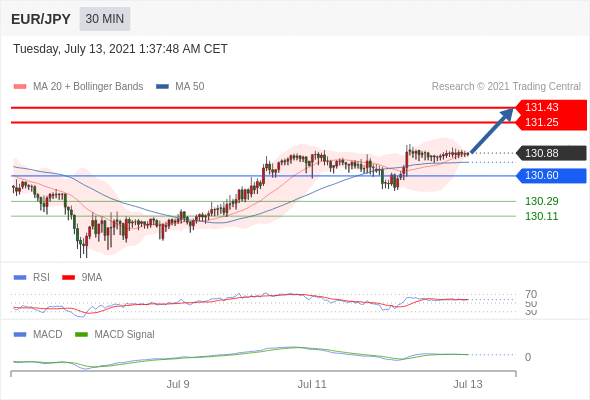 FxPro浦汇：2021年7月13日欧洲开市前，每日技术分析