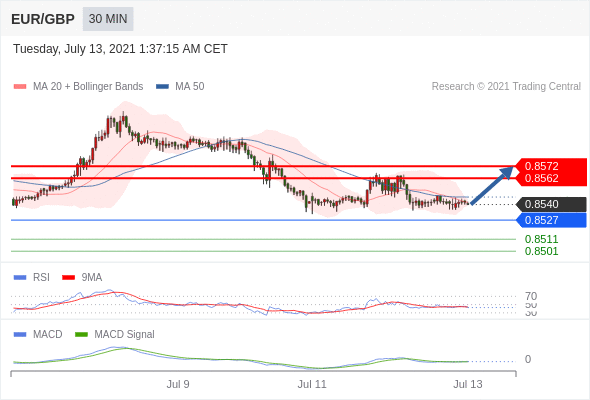 FxPro浦汇：2021年7月13日欧洲开市前，每日技术分析