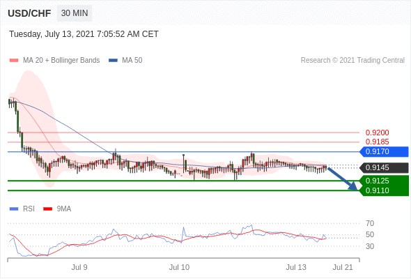 FxPro浦汇：2021年7月13日欧洲开市前，每日技术分析