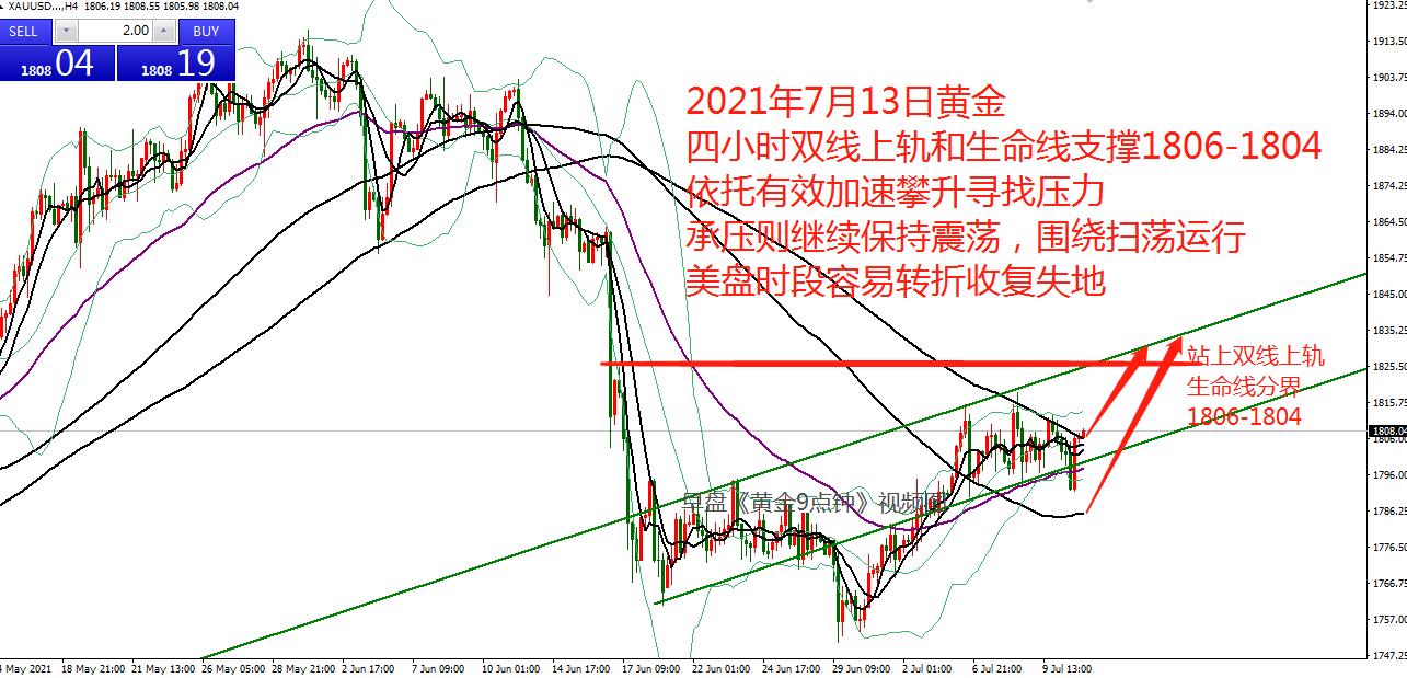 何小冰：黄金双线再突破，能否助力加速破高？ 07.13