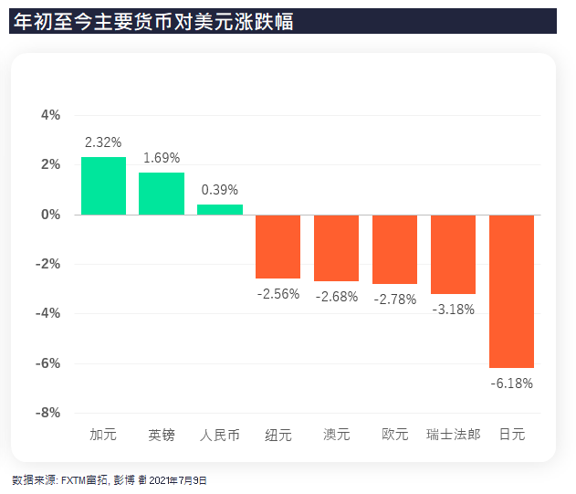 FXTM富拓：加拿大央行或进一步收紧买债量 加元蓄势待涨?