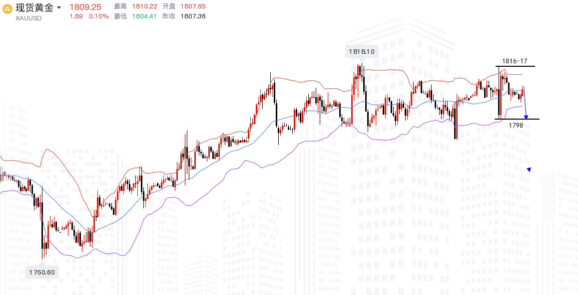 沈皓南：黄金反复整理，日内1816-17之下继续空
