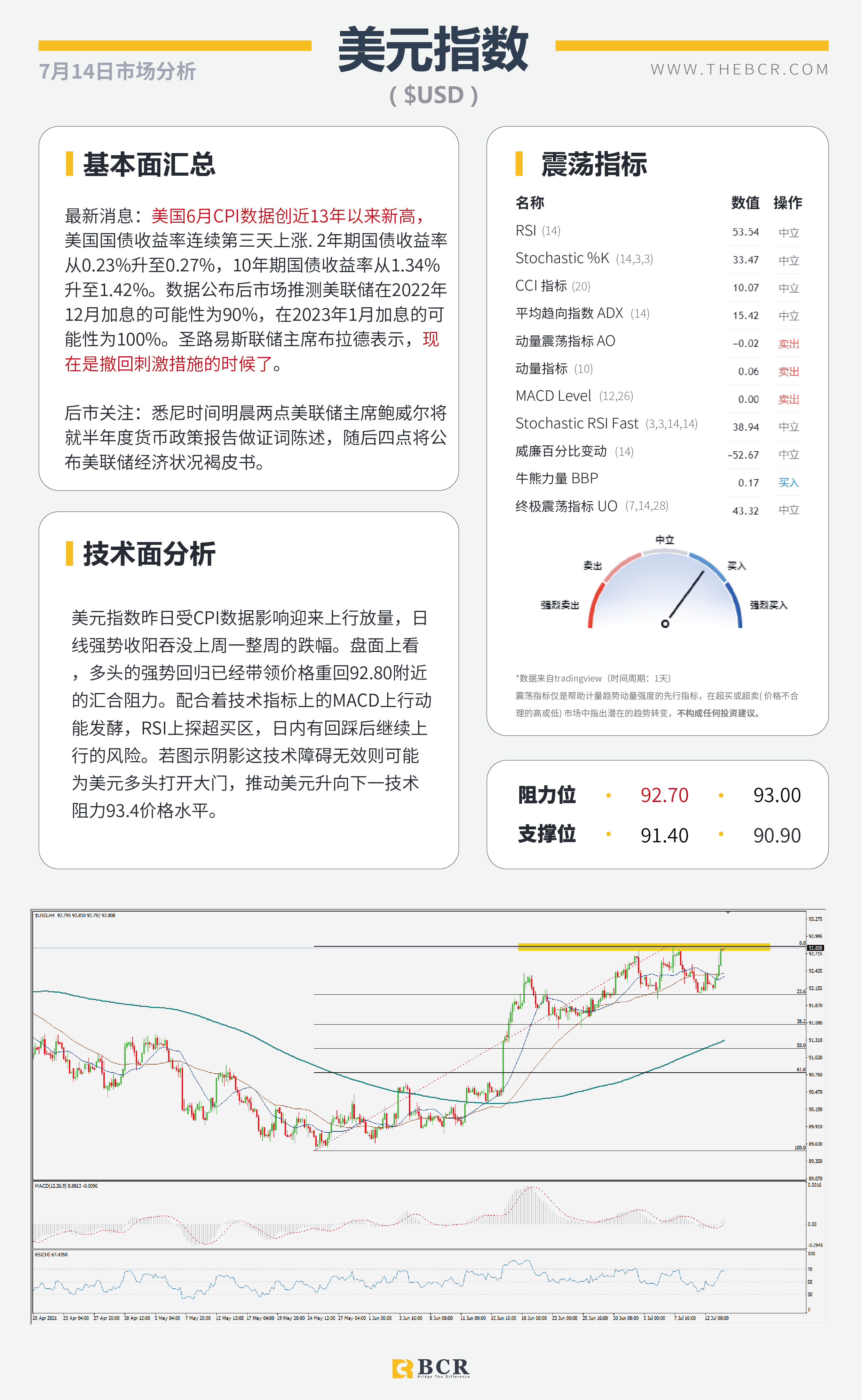 【BCR今日市场分析2021.7.14】CPI爆表重燃加息预期 纽储行鹰击长空缩减刺激