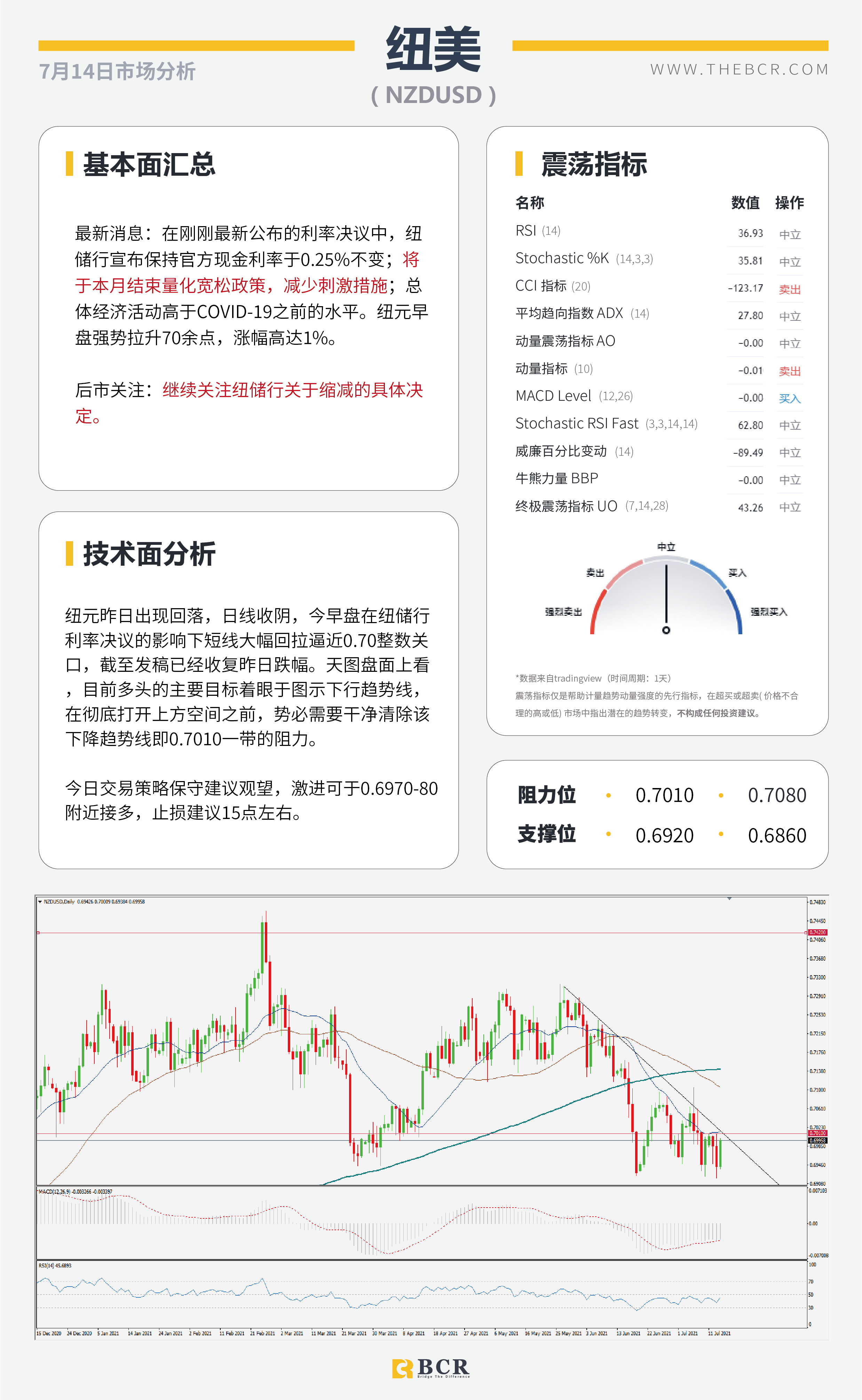 【BCR今日市场分析2021.7.14】CPI爆表重燃加息预期 纽储行鹰击长空缩减刺激