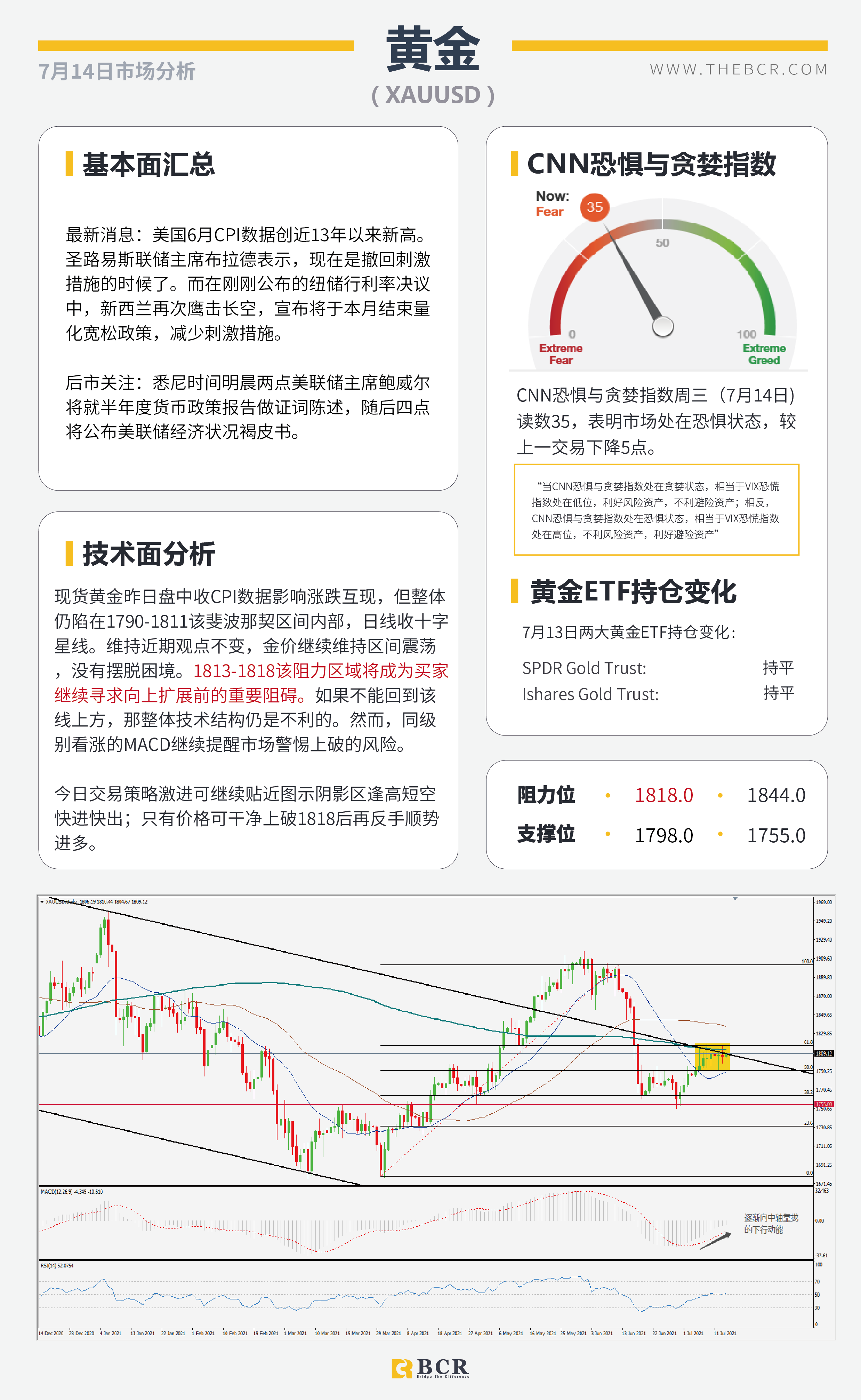 【BCR今日市场分析2021.7.14】CPI爆表重燃加息预期 纽储行鹰击长空缩减刺激