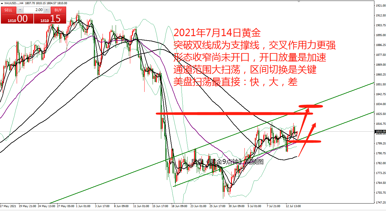 何小冰：黄金守住通道上涨，1825不是问题 07.14