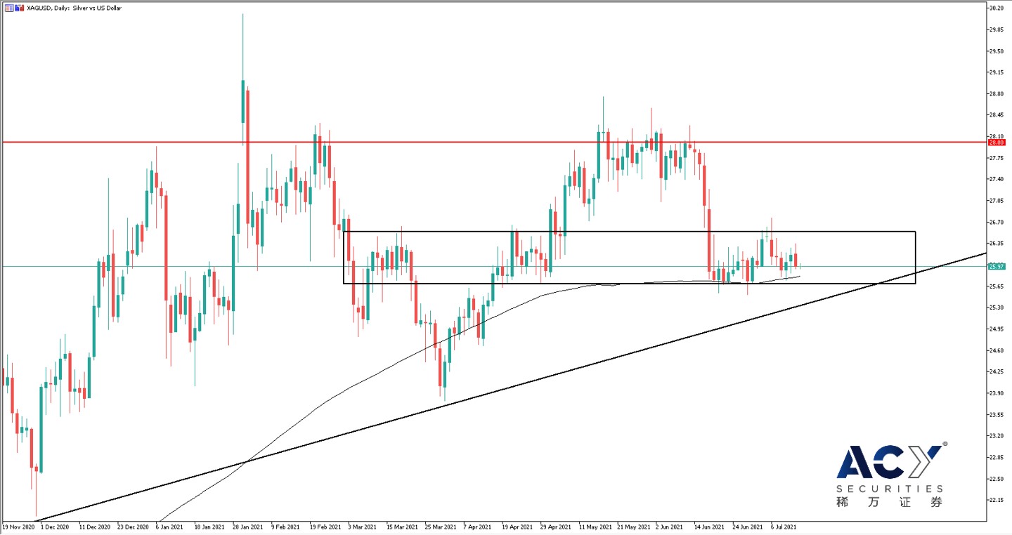 【ACY稀万证券】美国通胀如预期高涨，白银有机会筑底反弹