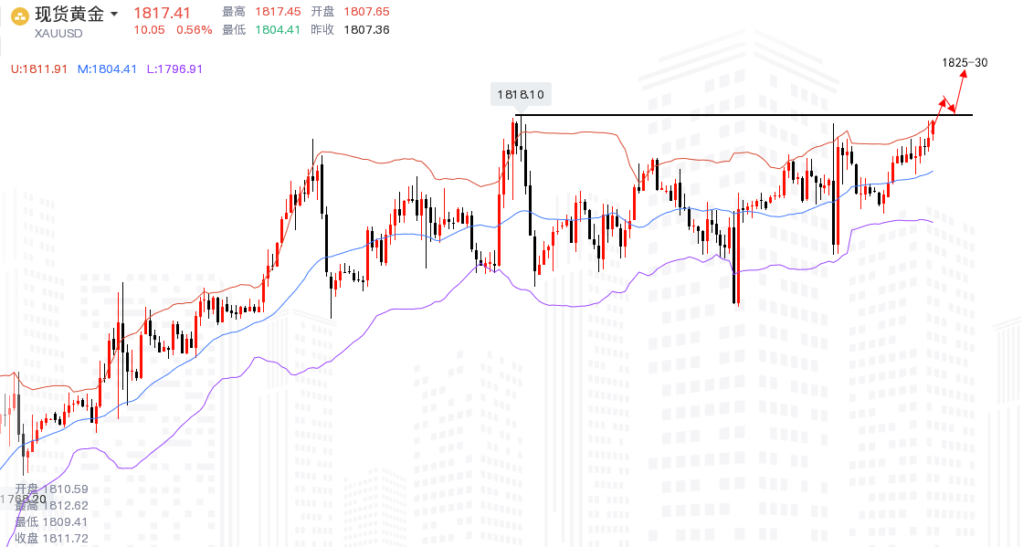沈皓南：黄金逼空上涨，关注1818破位情况
