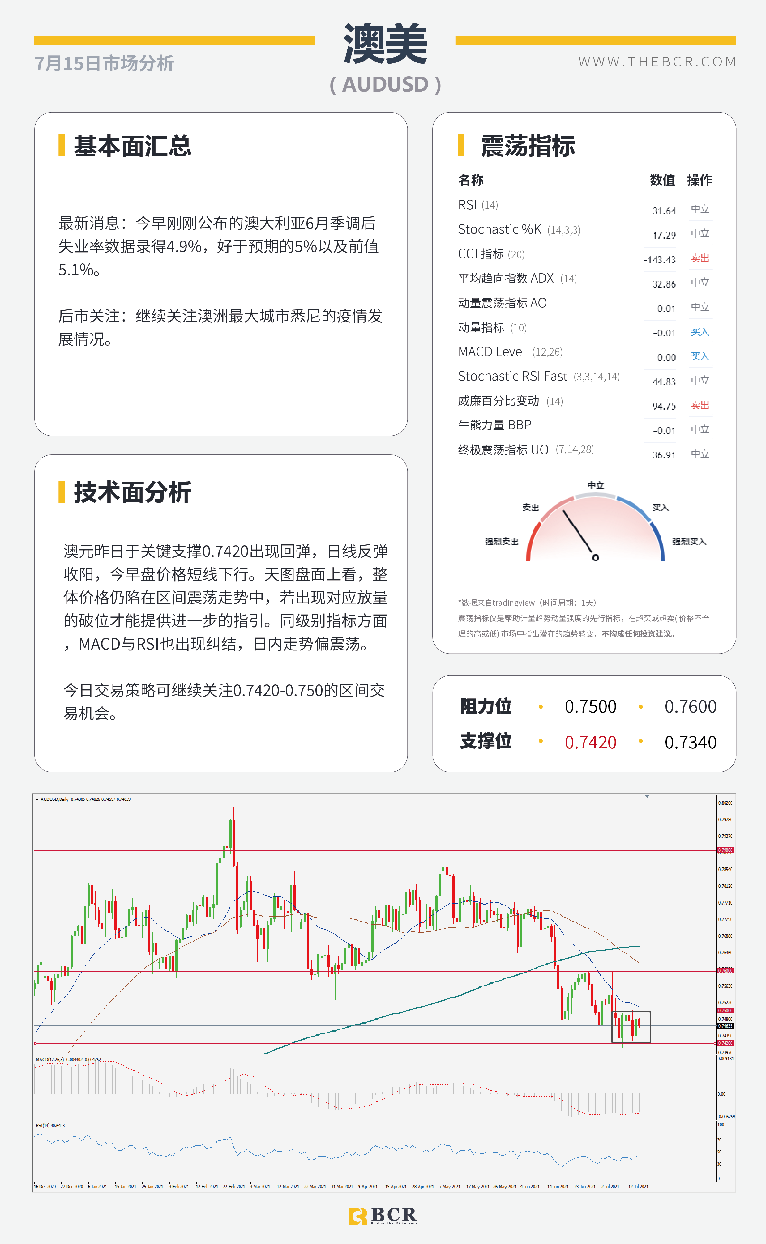 BCR今日市场分析2021.7.15】鲍威尔证词抑制美元上行 黄金破位多头向上扩散