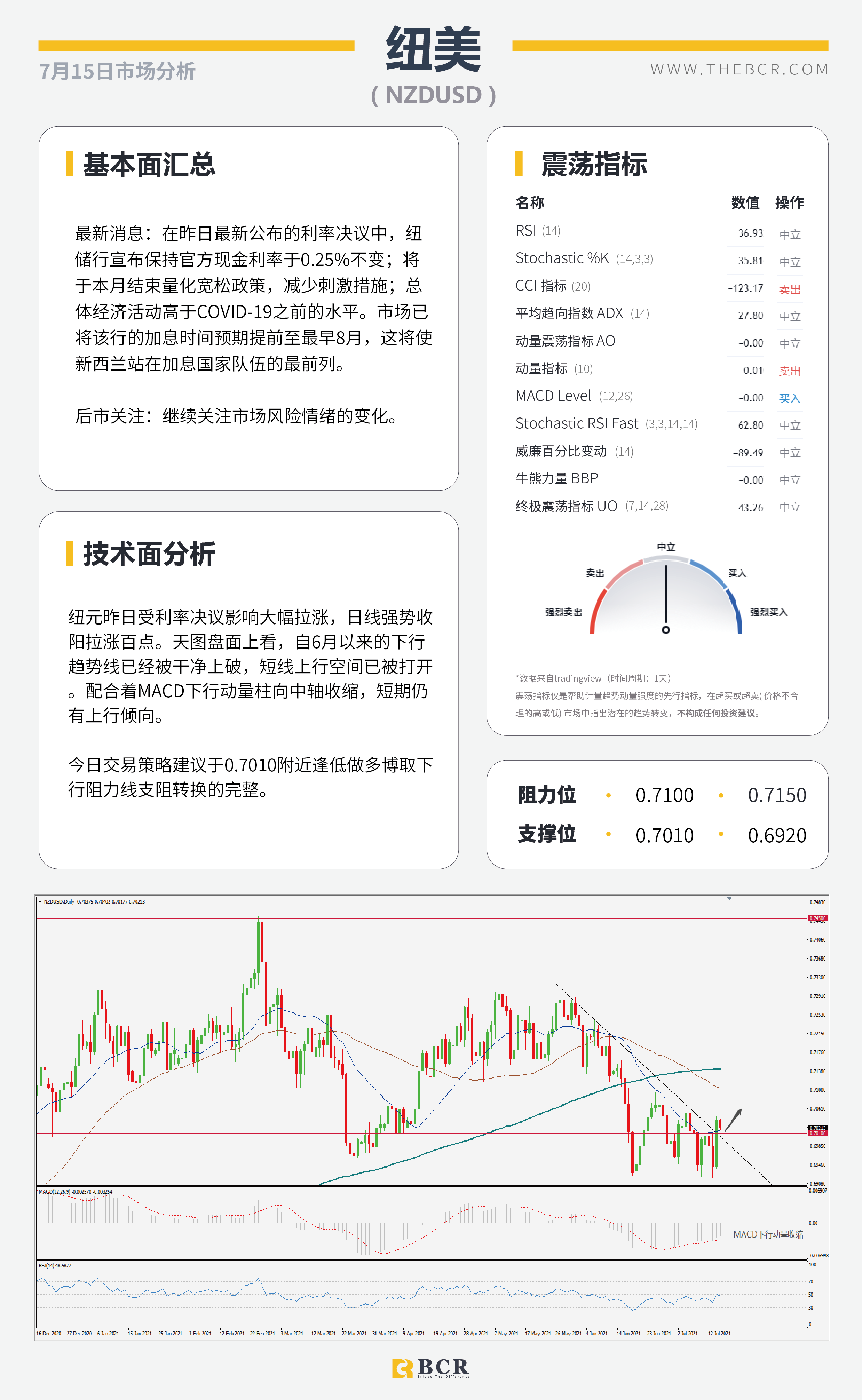 BCR今日市场分析2021.7.15】鲍威尔证词抑制美元上行 黄金破位多头向上扩散