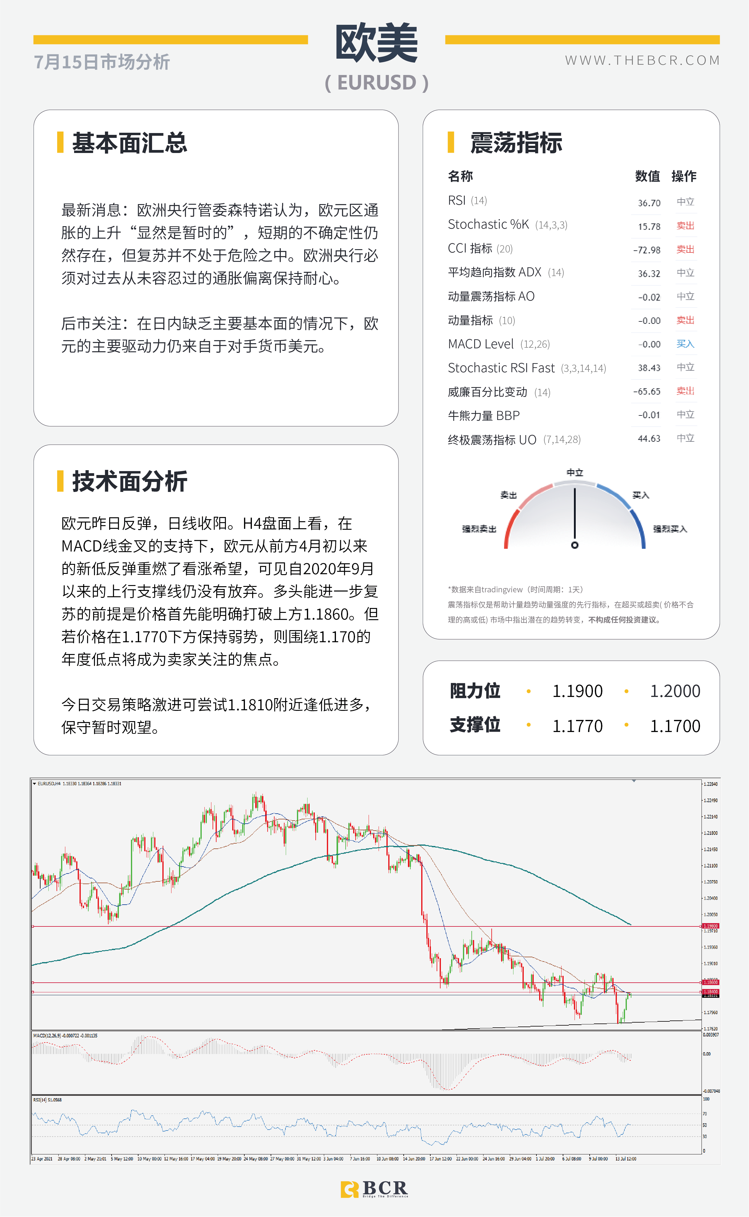 BCR今日市场分析2021.7.15】鲍威尔证词抑制美元上行 黄金破位多头向上扩散